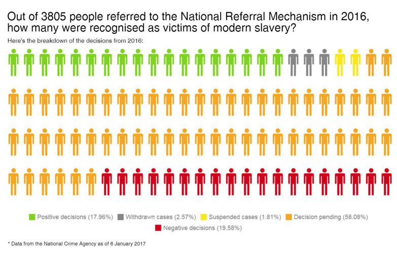 Infographic showing number of people referred to british authorities in 2016 as potential victims of trafficking